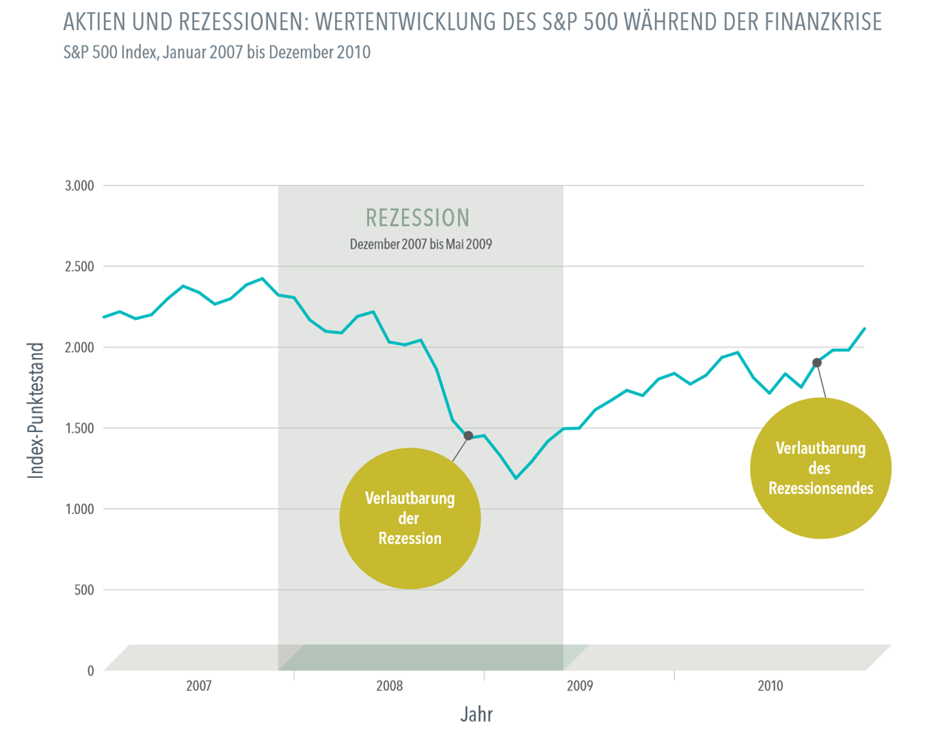 Chart (Rezession)