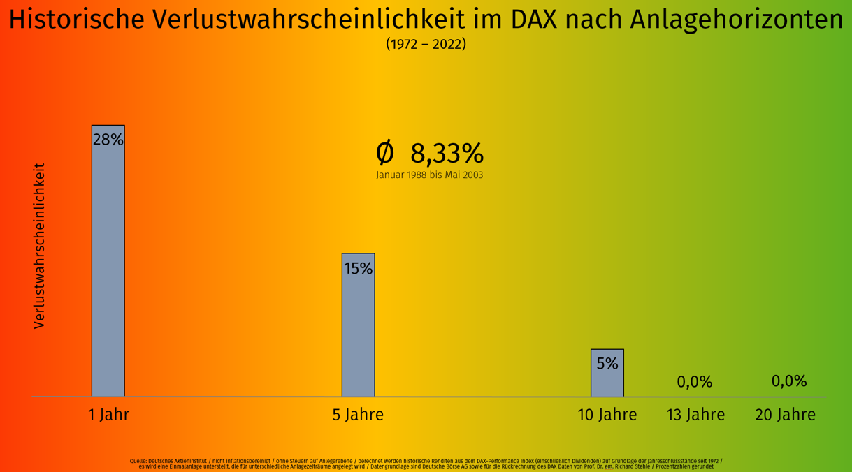 Grafik: Historische Verlustwahrscheinlichkeit im DAX nach Anlagehorizonten