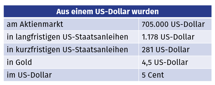 Grafik - Aus einem US-Dollar wurden