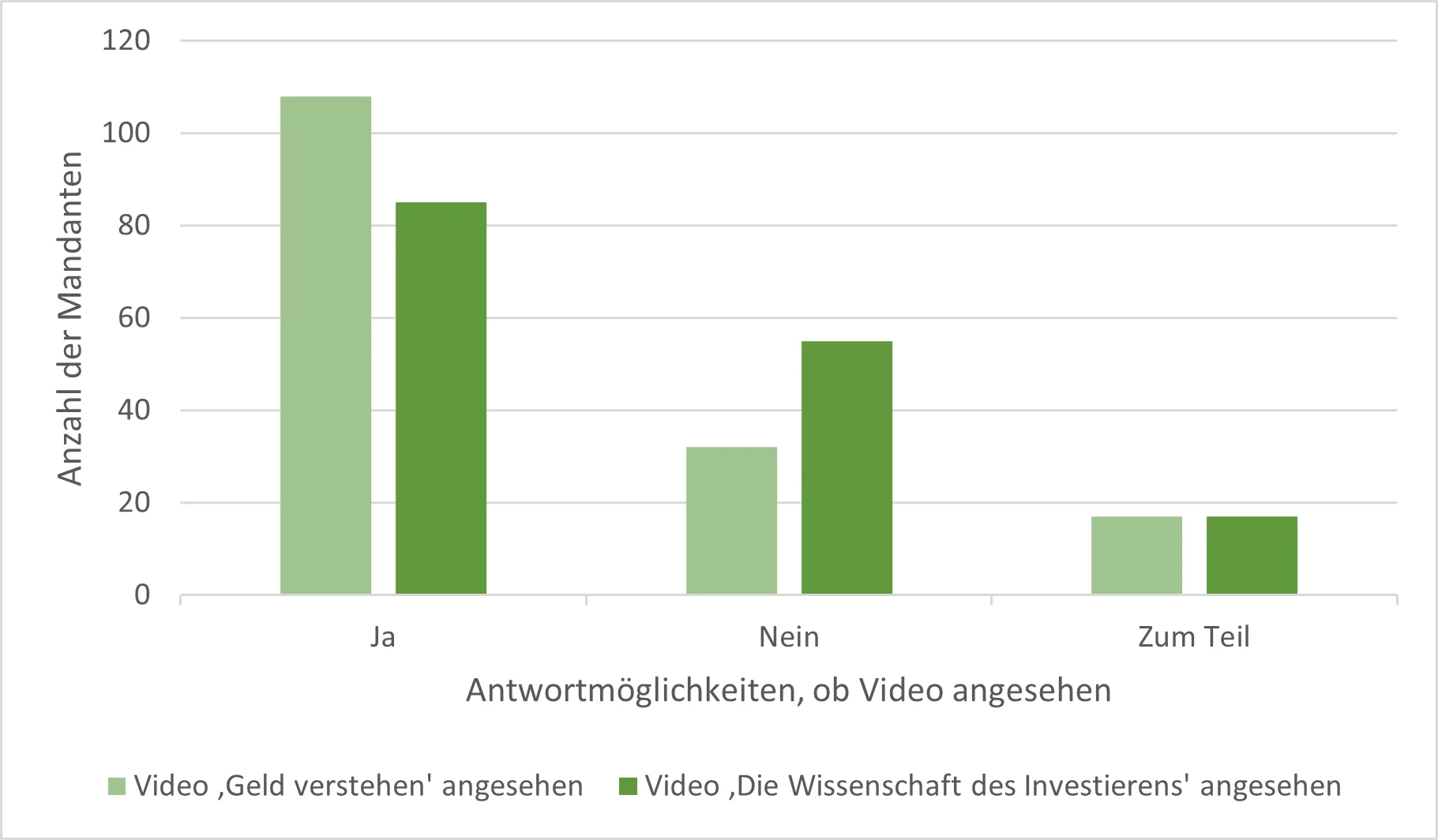 Grafik Finanzwissen-Videos angesehen