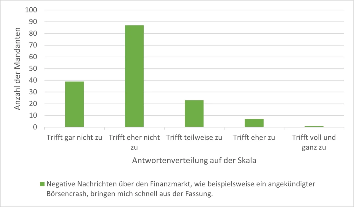 Grafik negative Nachrichten über den Finanzmarkt