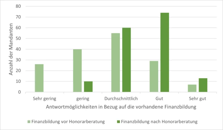 Grafik Finanzbildung vor vs. nach Honorarberatung