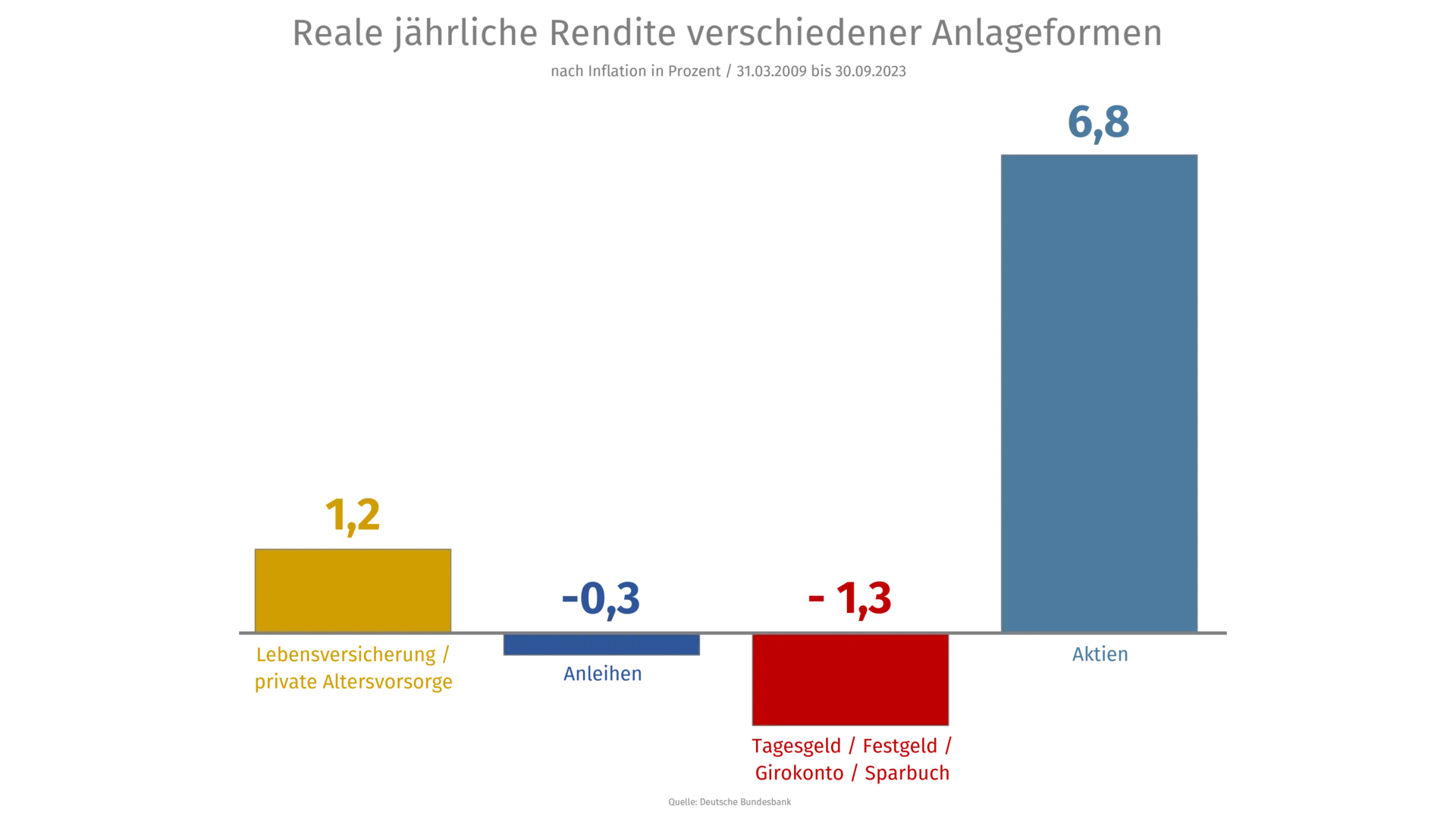 Reale jährliche Rendite verschiedener Anlageformen