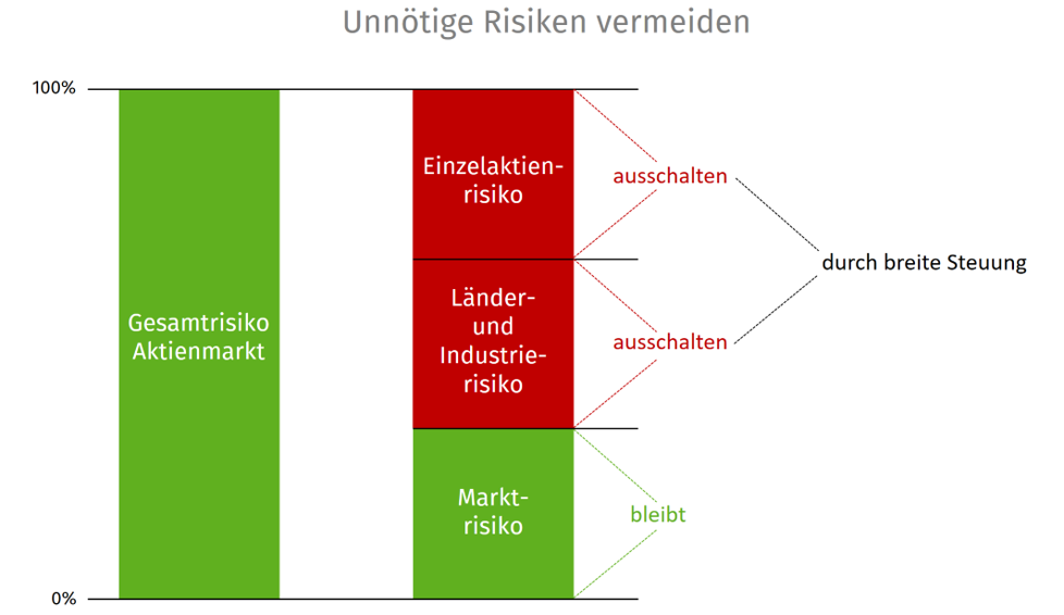 Bild_unnoetige-Risiken-vermeiden.png