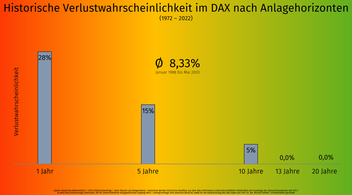Grafik_Historische-Verlustwahrscheinlichkeit-im-DAX-nach-Anlagehorizonten.png