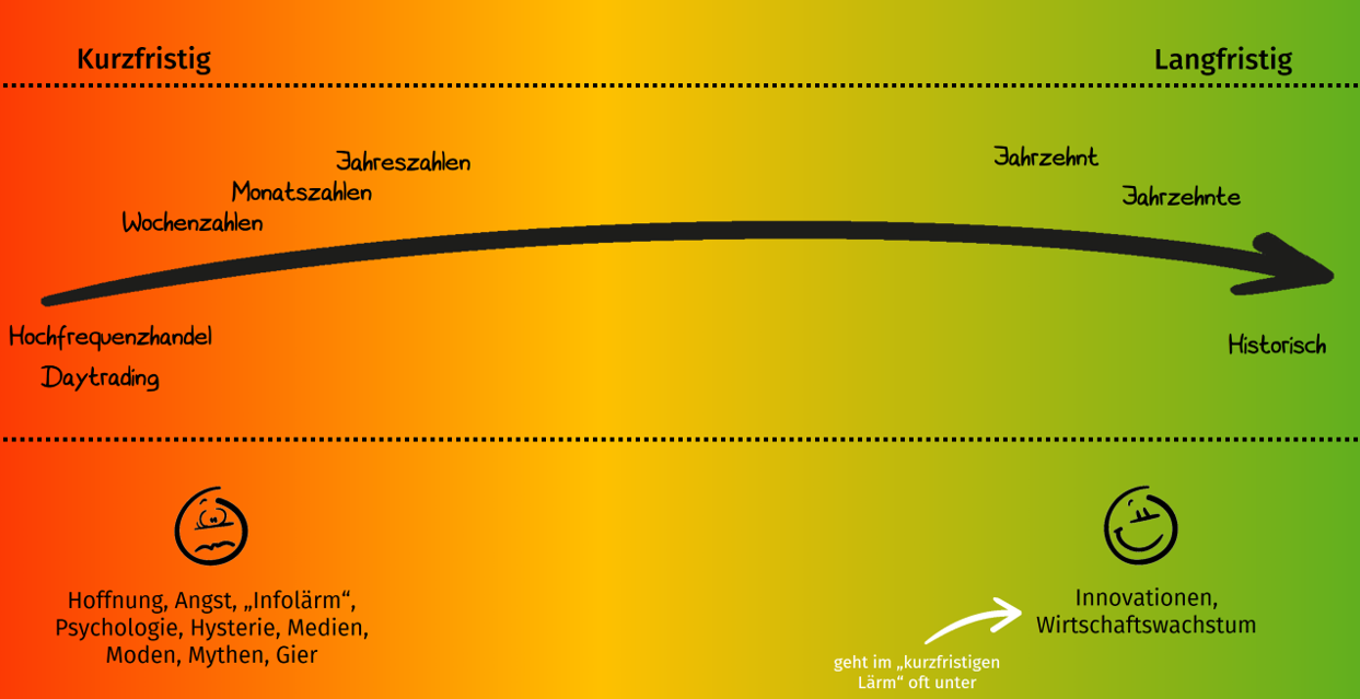 Grafik_kurzfristiglangfristig.png