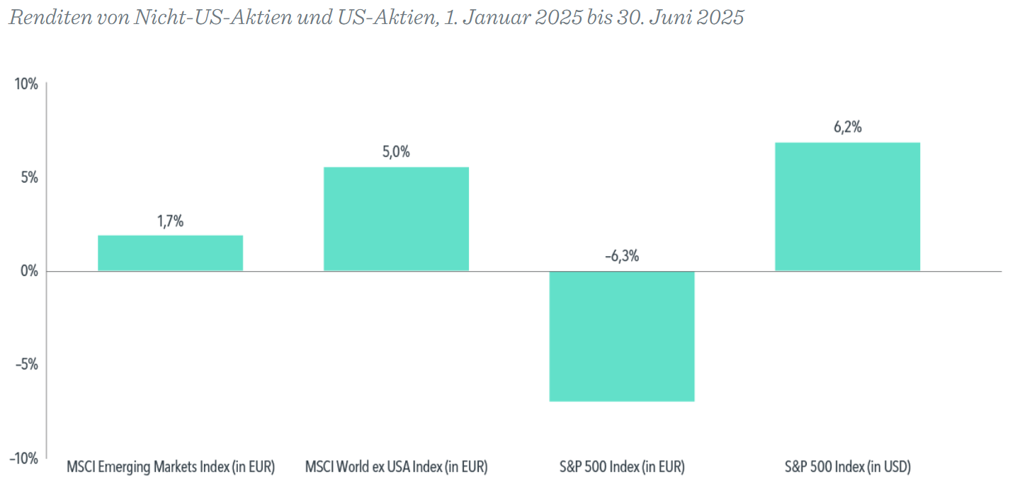Renditen von Nicht-US-Aktien und US-Aktien, 1. Januar 2025 bis 30. Juni 2025