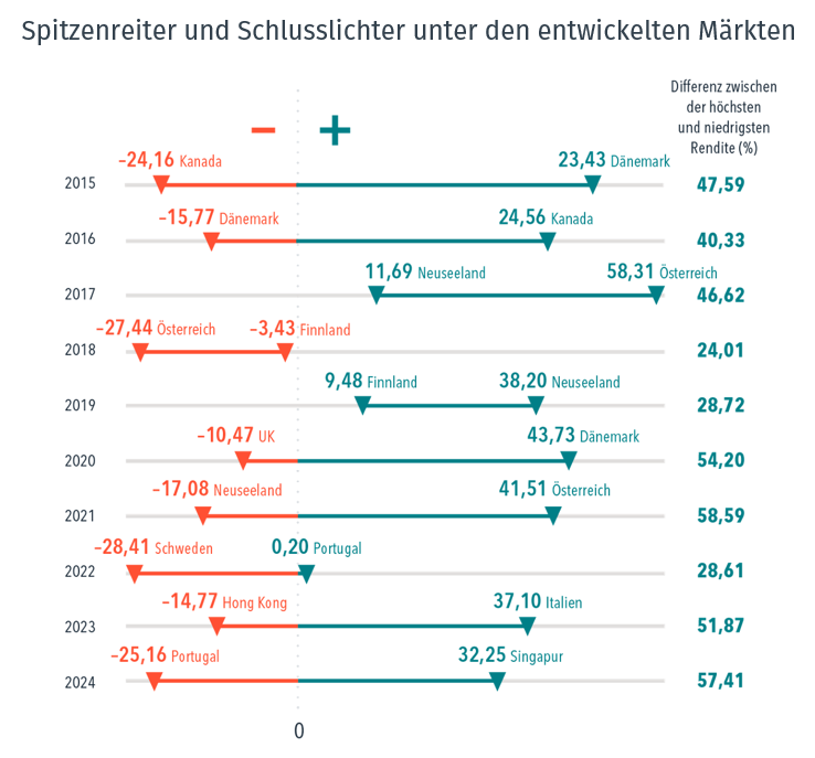Spitzenreiter und Schlusslichter unter den entwickelten Märkten