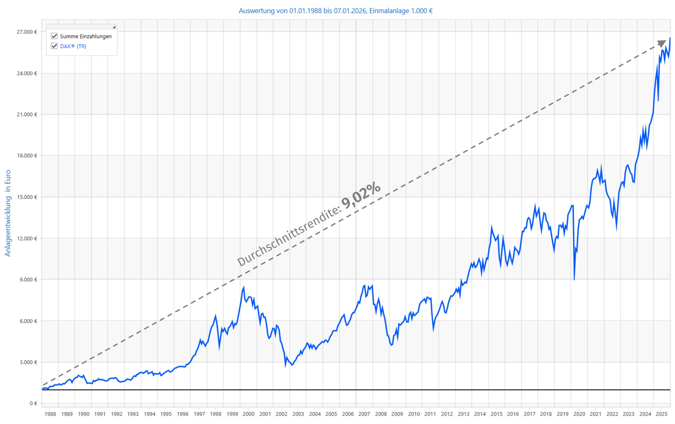 DAX: Auswertung von 01.01.1988 bis 07.01.2026