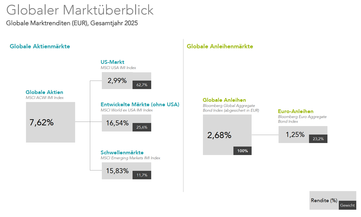 Chart: Globaler Marktueberblick