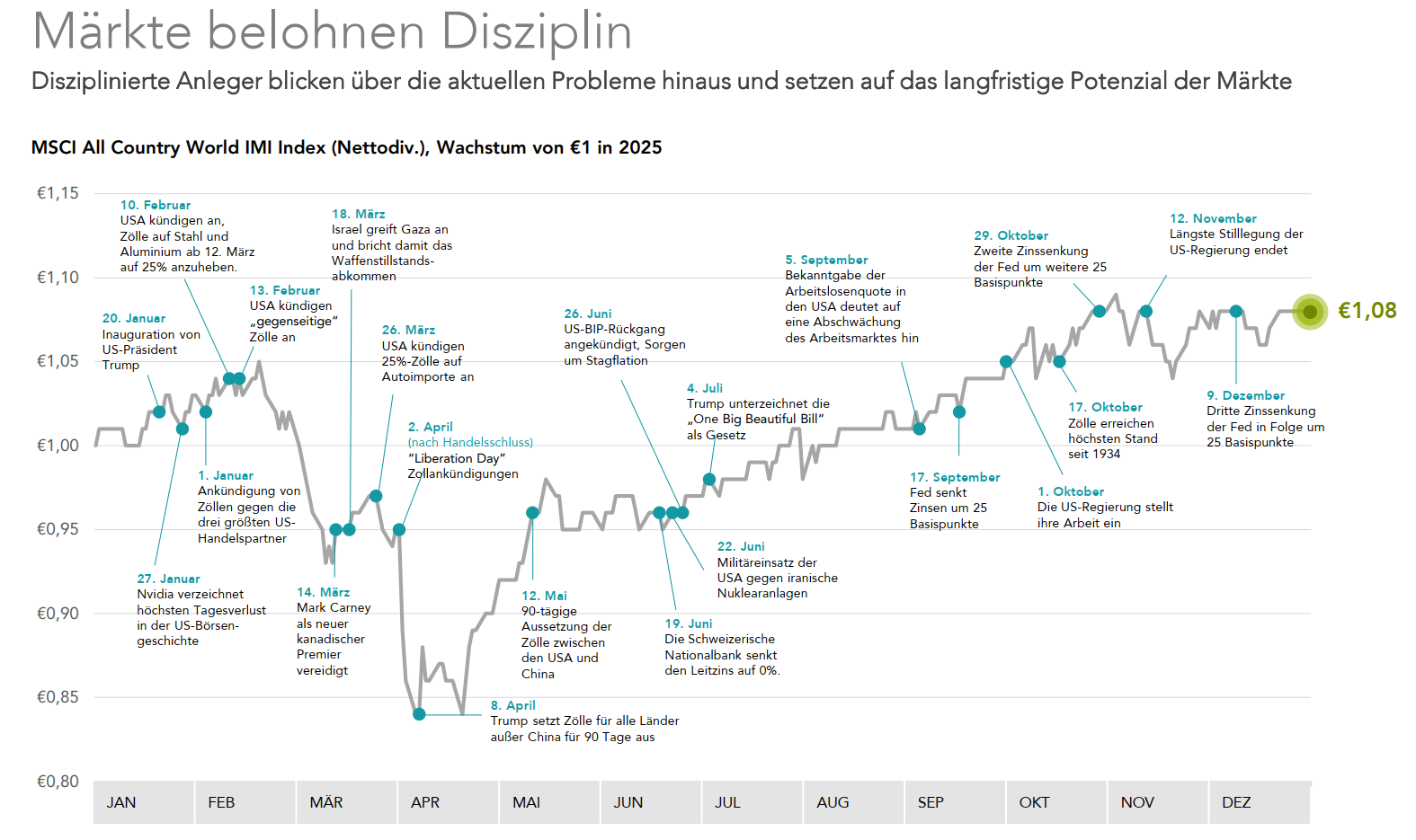 Chart: Märkte belohnen Disziplin