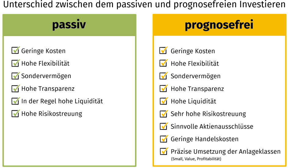 Unterschied zwischen dem passiven und prognosefreien Investieren